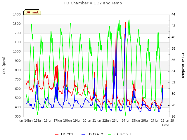 plot of FD Chamber A CO2 and Temp