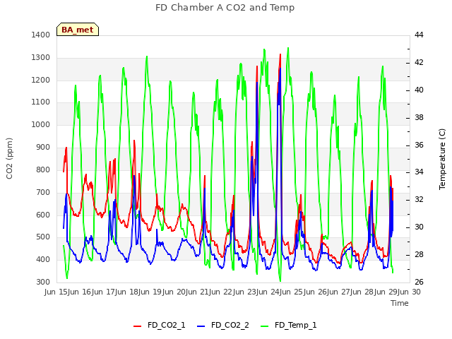 plot of FD Chamber A CO2 and Temp