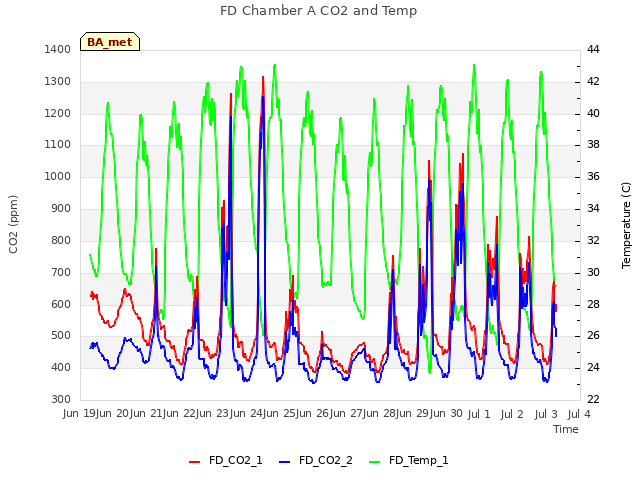 plot of FD Chamber A CO2 and Temp