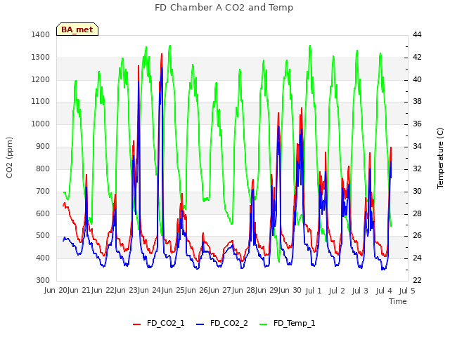 plot of FD Chamber A CO2 and Temp