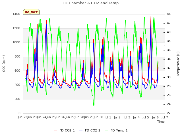 plot of FD Chamber A CO2 and Temp