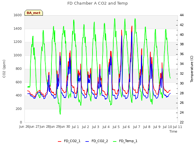 plot of FD Chamber A CO2 and Temp