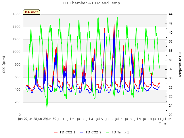 plot of FD Chamber A CO2 and Temp