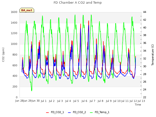 plot of FD Chamber A CO2 and Temp