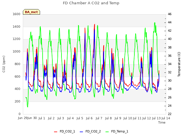 plot of FD Chamber A CO2 and Temp