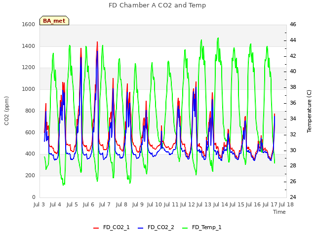 plot of FD Chamber A CO2 and Temp