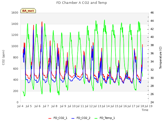 plot of FD Chamber A CO2 and Temp