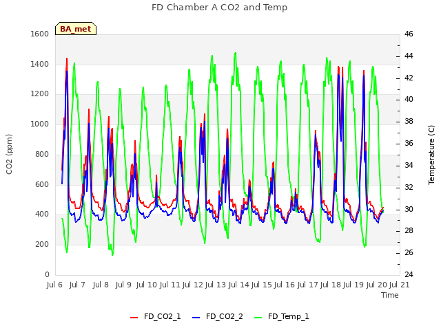 plot of FD Chamber A CO2 and Temp