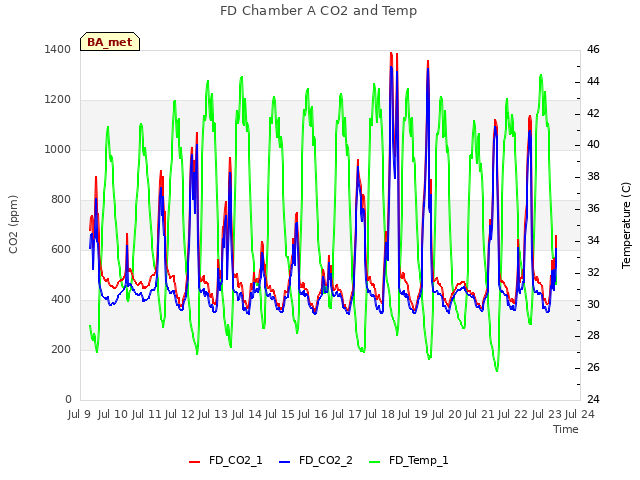 plot of FD Chamber A CO2 and Temp
