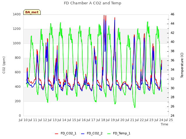 plot of FD Chamber A CO2 and Temp