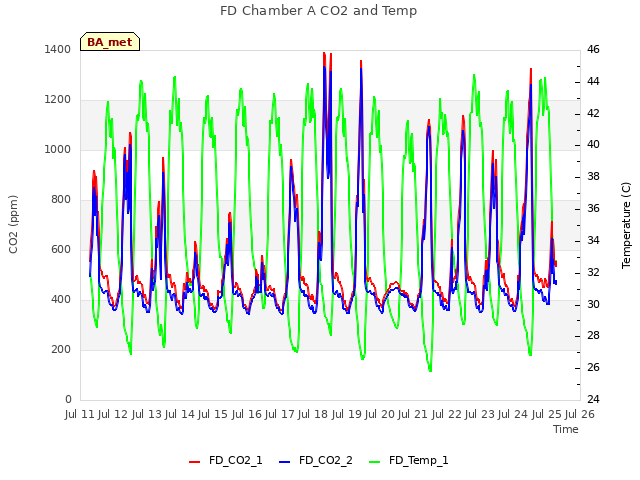 plot of FD Chamber A CO2 and Temp