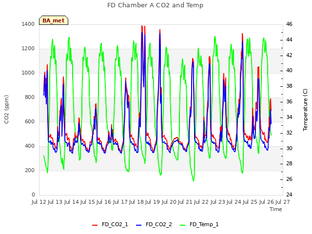 plot of FD Chamber A CO2 and Temp