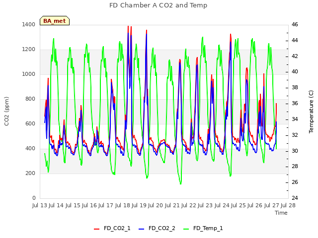 plot of FD Chamber A CO2 and Temp