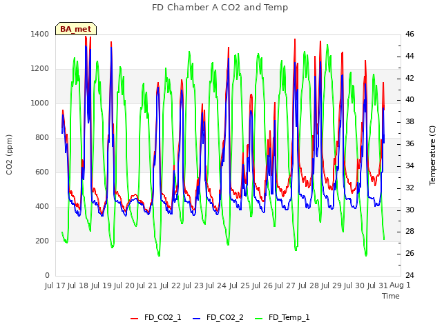 plot of FD Chamber A CO2 and Temp