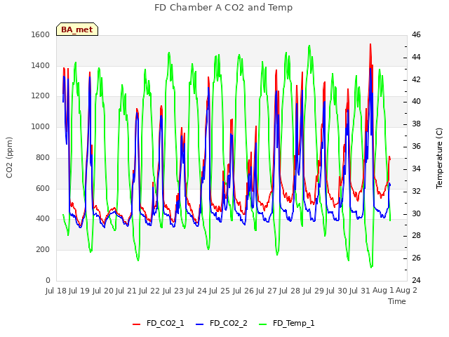 plot of FD Chamber A CO2 and Temp