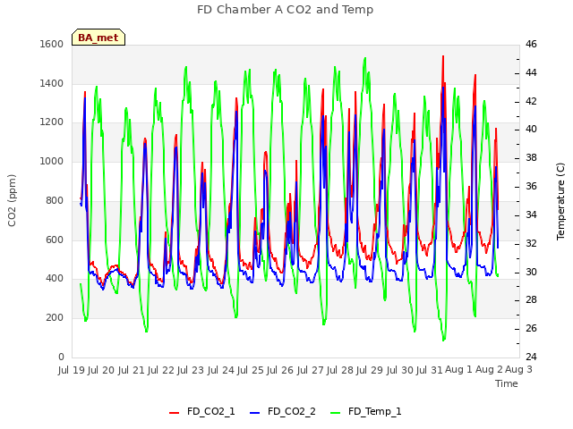 plot of FD Chamber A CO2 and Temp