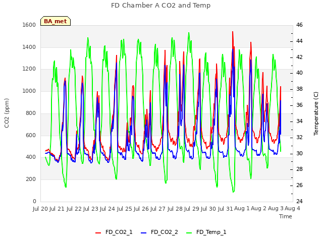 plot of FD Chamber A CO2 and Temp