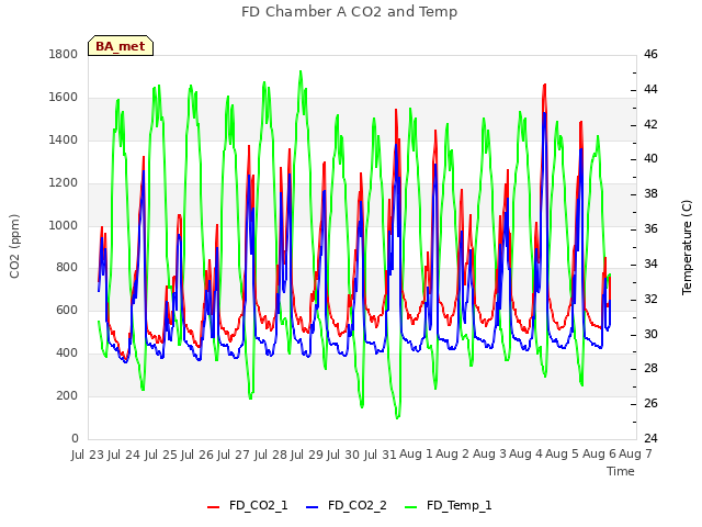 plot of FD Chamber A CO2 and Temp