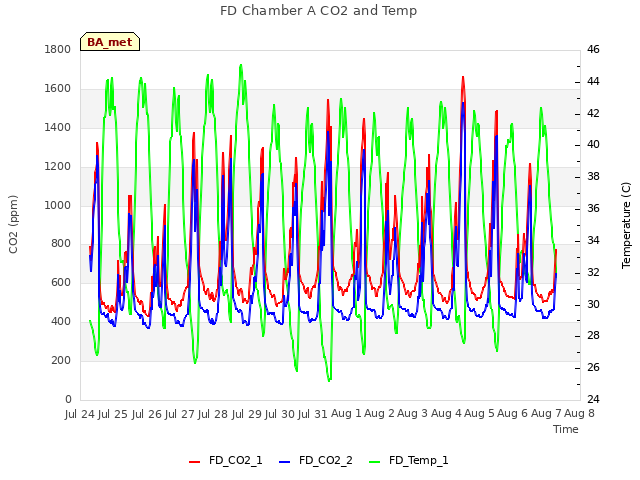 plot of FD Chamber A CO2 and Temp