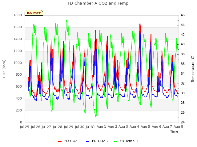 plot of FD Chamber A CO2 and Temp