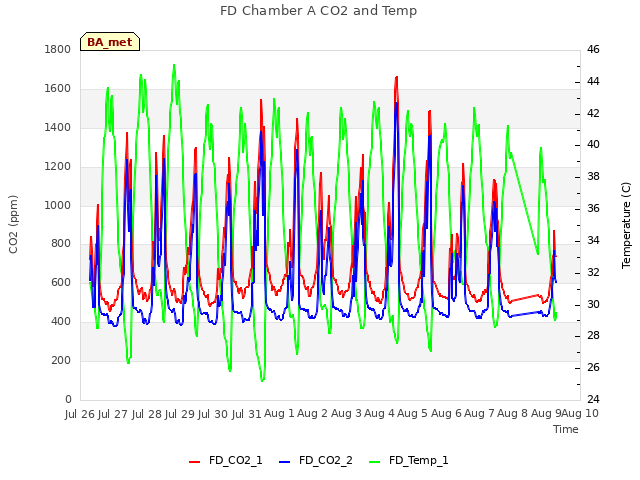 plot of FD Chamber A CO2 and Temp