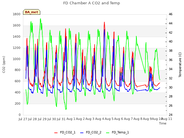 plot of FD Chamber A CO2 and Temp