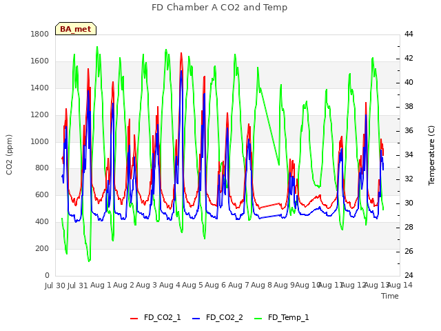 plot of FD Chamber A CO2 and Temp