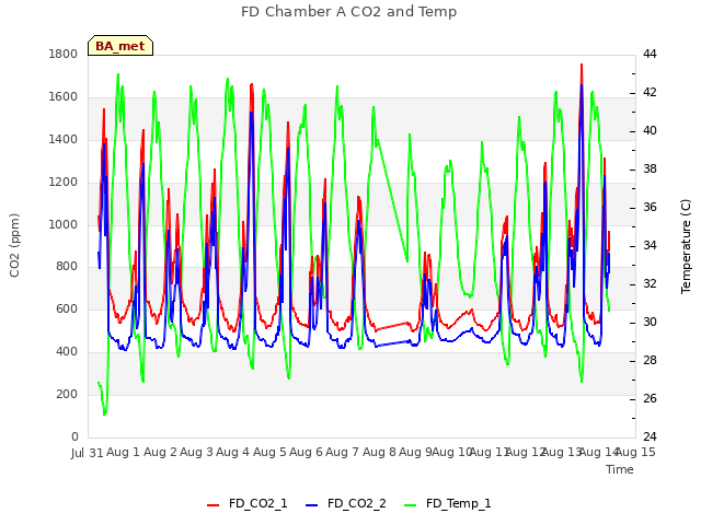 plot of FD Chamber A CO2 and Temp