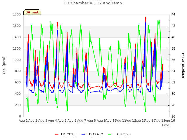 plot of FD Chamber A CO2 and Temp