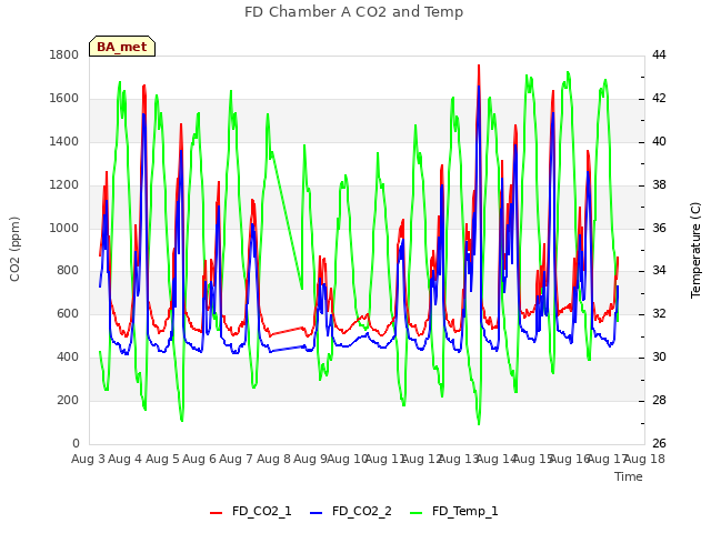 plot of FD Chamber A CO2 and Temp