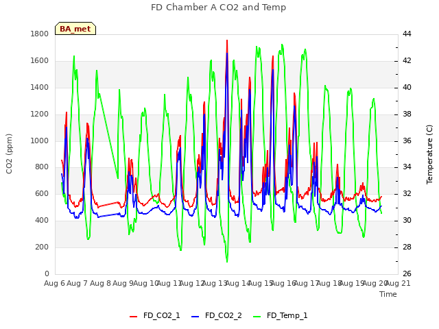 plot of FD Chamber A CO2 and Temp