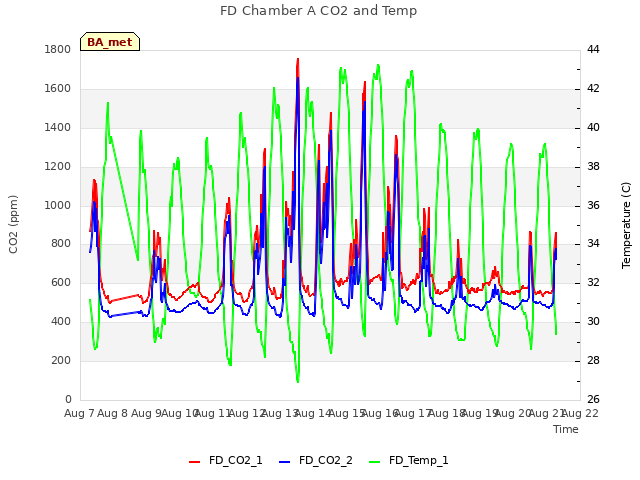 plot of FD Chamber A CO2 and Temp