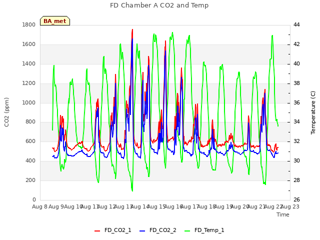 plot of FD Chamber A CO2 and Temp