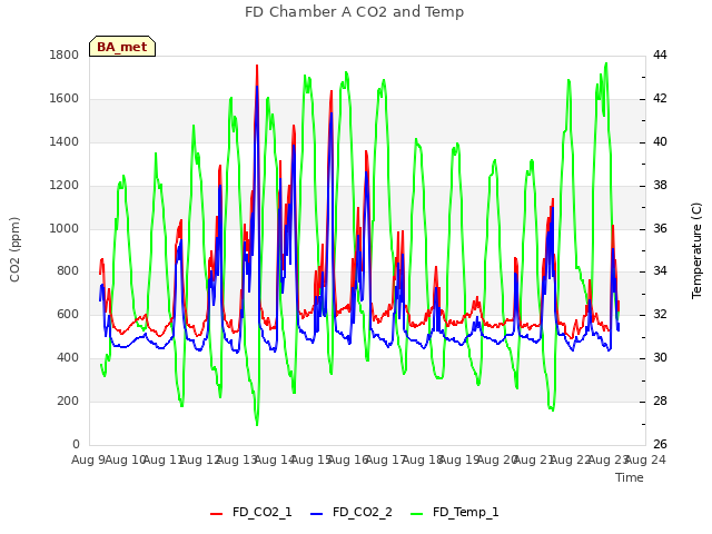 plot of FD Chamber A CO2 and Temp