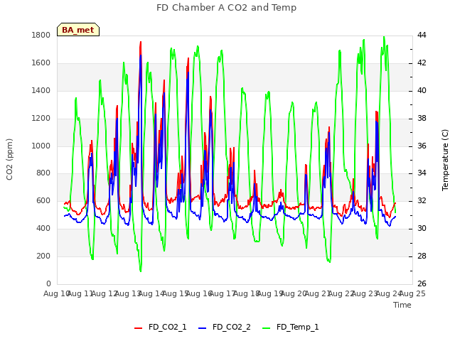 plot of FD Chamber A CO2 and Temp