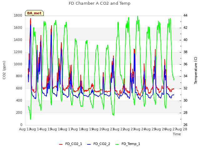 plot of FD Chamber A CO2 and Temp