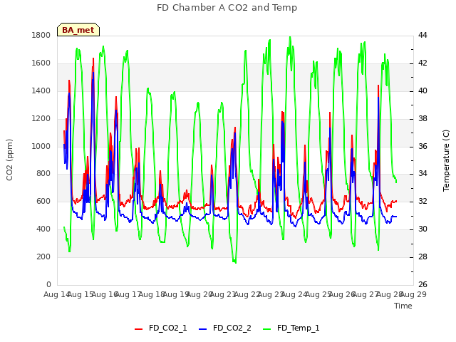 plot of FD Chamber A CO2 and Temp