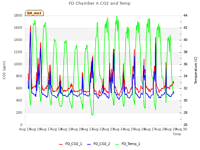 plot of FD Chamber A CO2 and Temp