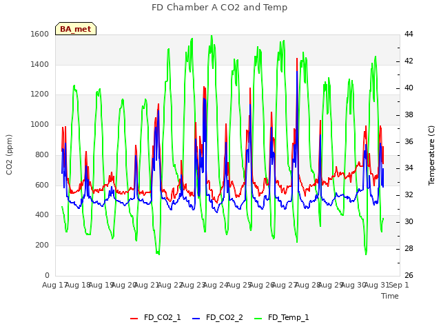 plot of FD Chamber A CO2 and Temp