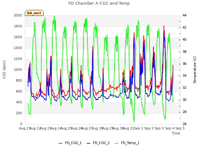 plot of FD Chamber A CO2 and Temp