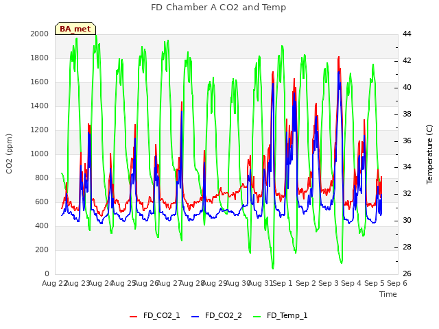 plot of FD Chamber A CO2 and Temp