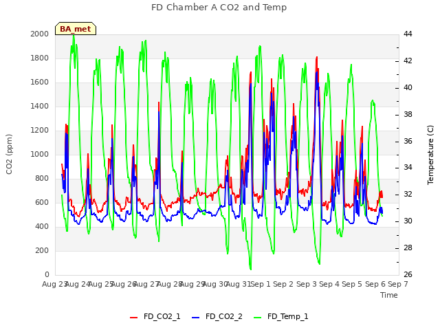 plot of FD Chamber A CO2 and Temp