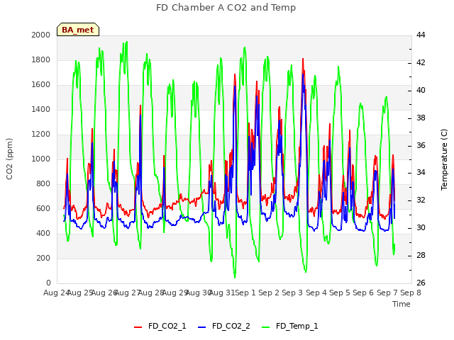 plot of FD Chamber A CO2 and Temp