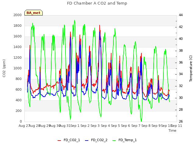 plot of FD Chamber A CO2 and Temp