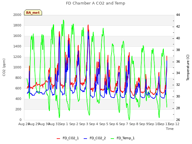 plot of FD Chamber A CO2 and Temp