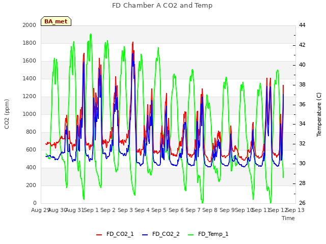 plot of FD Chamber A CO2 and Temp