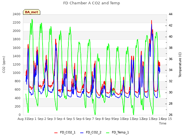 plot of FD Chamber A CO2 and Temp