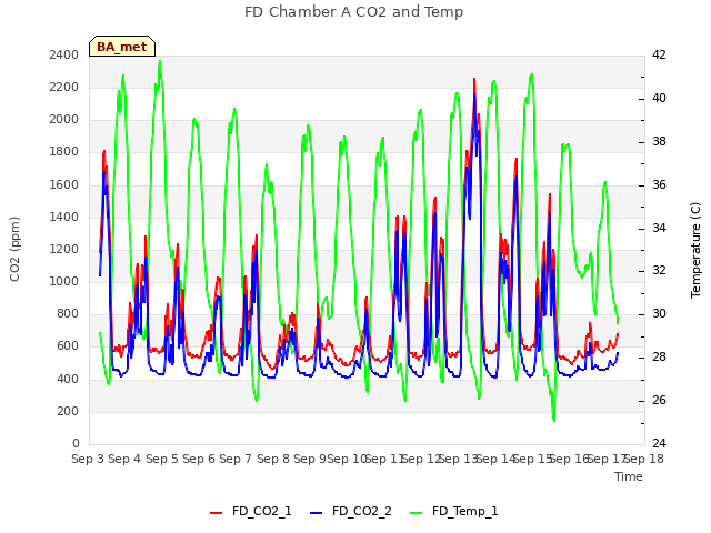 plot of FD Chamber A CO2 and Temp