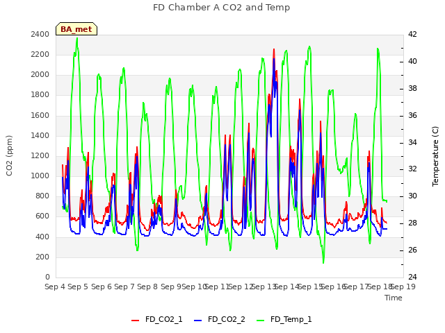 plot of FD Chamber A CO2 and Temp