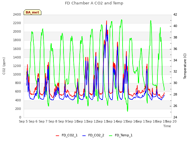 plot of FD Chamber A CO2 and Temp